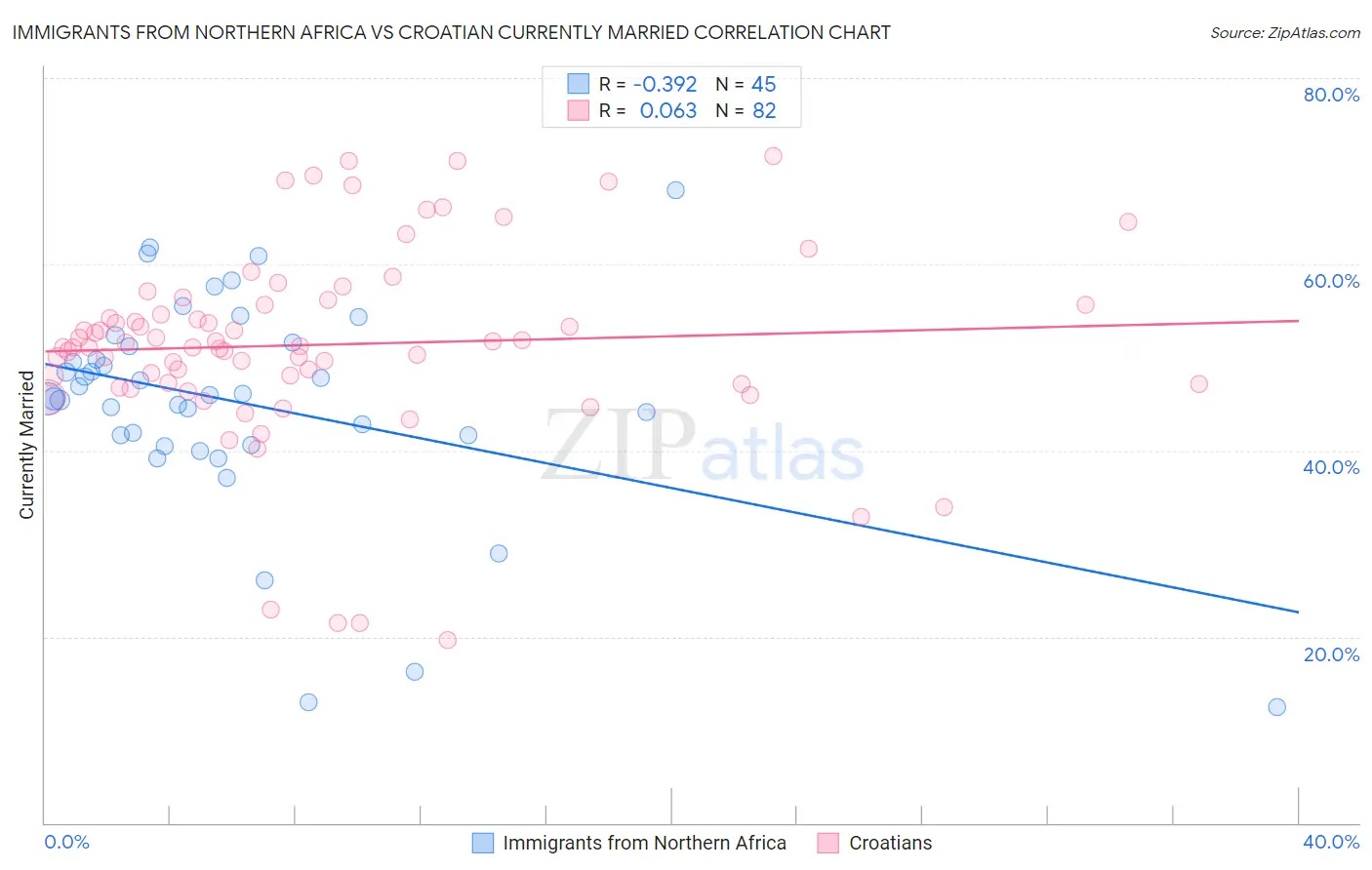 Immigrants from Northern Africa vs Croatian Currently Married