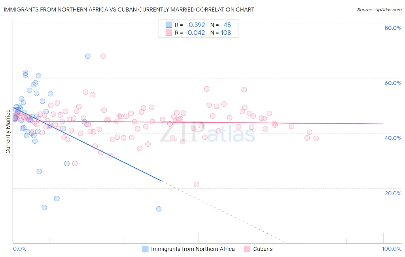 Immigrants from Northern Africa vs Cuban Currently Married