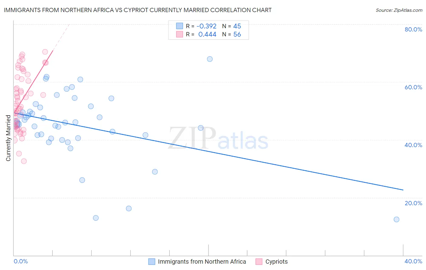 Immigrants from Northern Africa vs Cypriot Currently Married