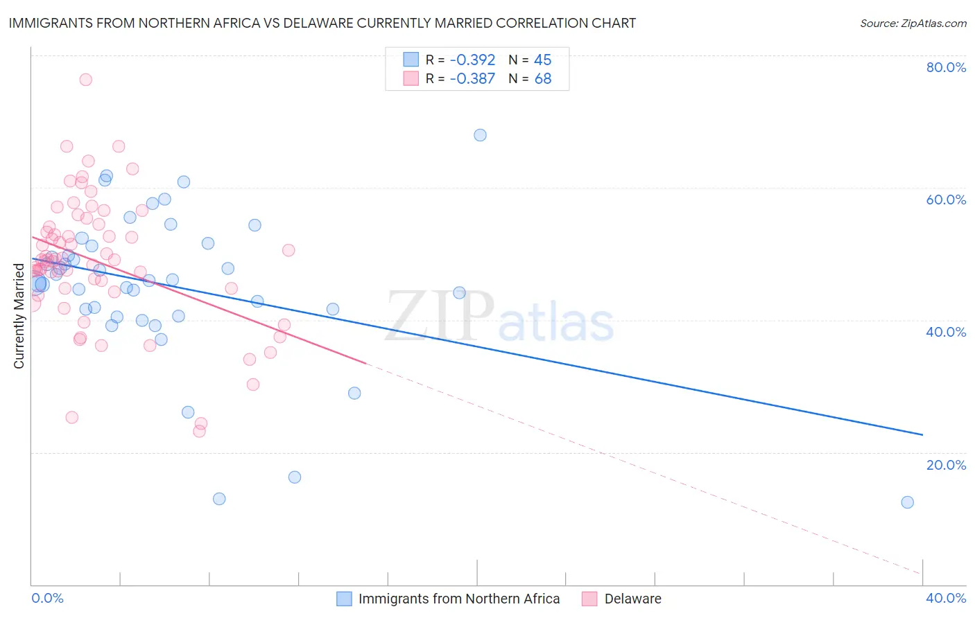 Immigrants from Northern Africa vs Delaware Currently Married