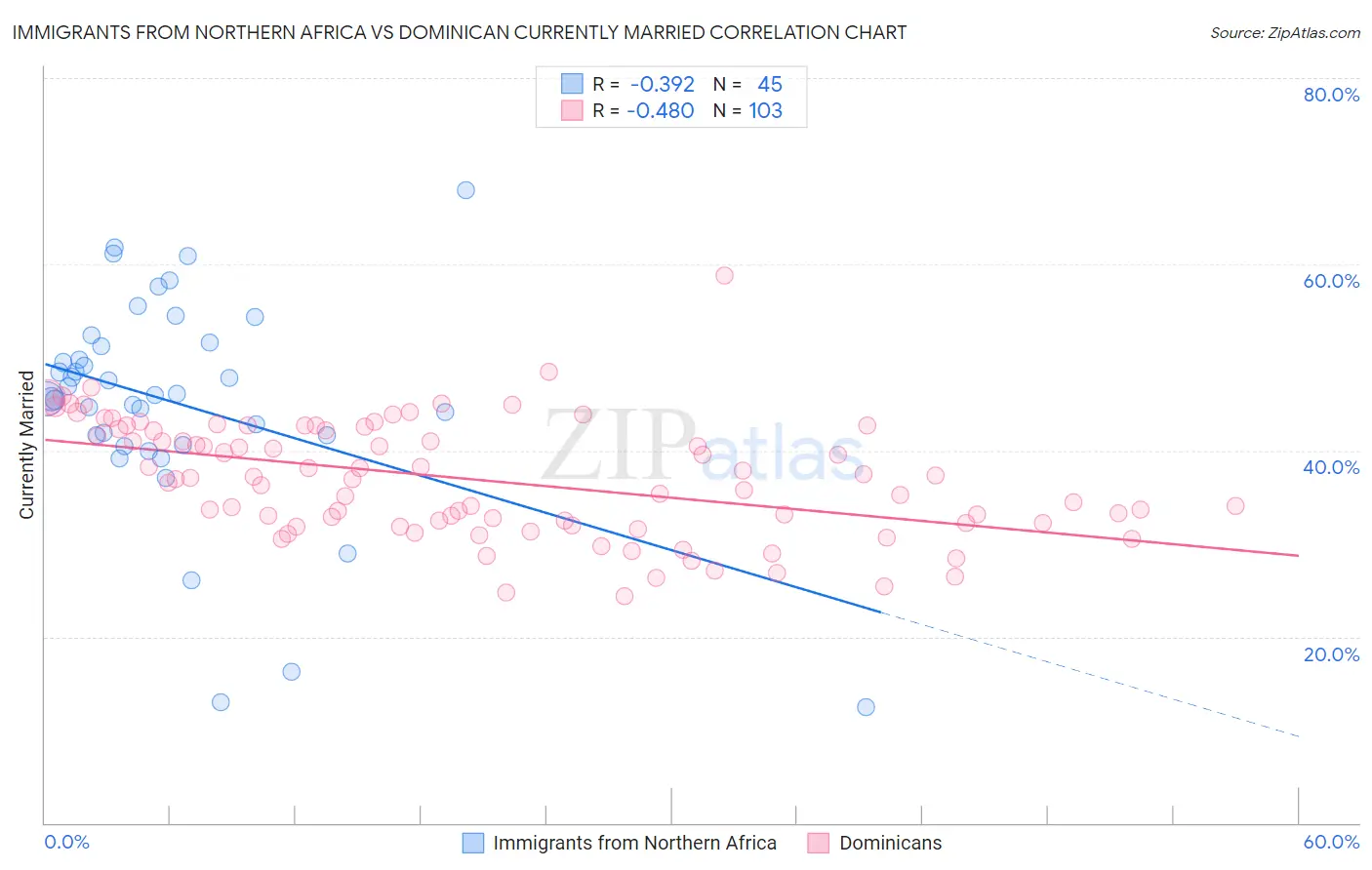 Immigrants from Northern Africa vs Dominican Currently Married