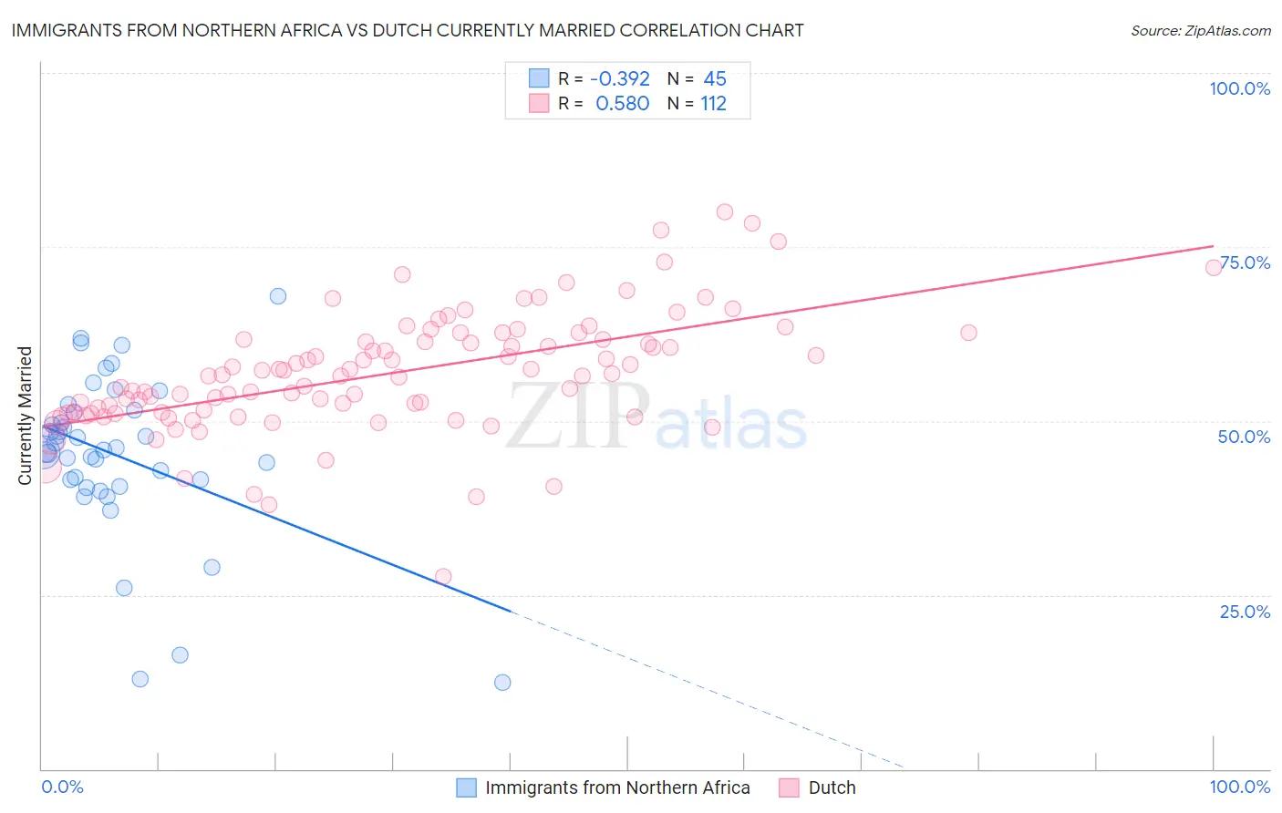 Immigrants from Northern Africa vs Dutch Currently Married