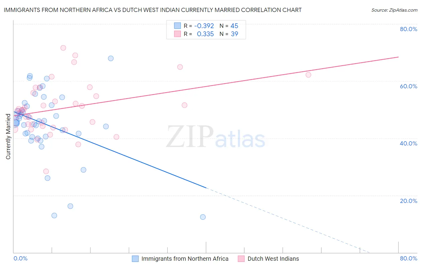 Immigrants from Northern Africa vs Dutch West Indian Currently Married