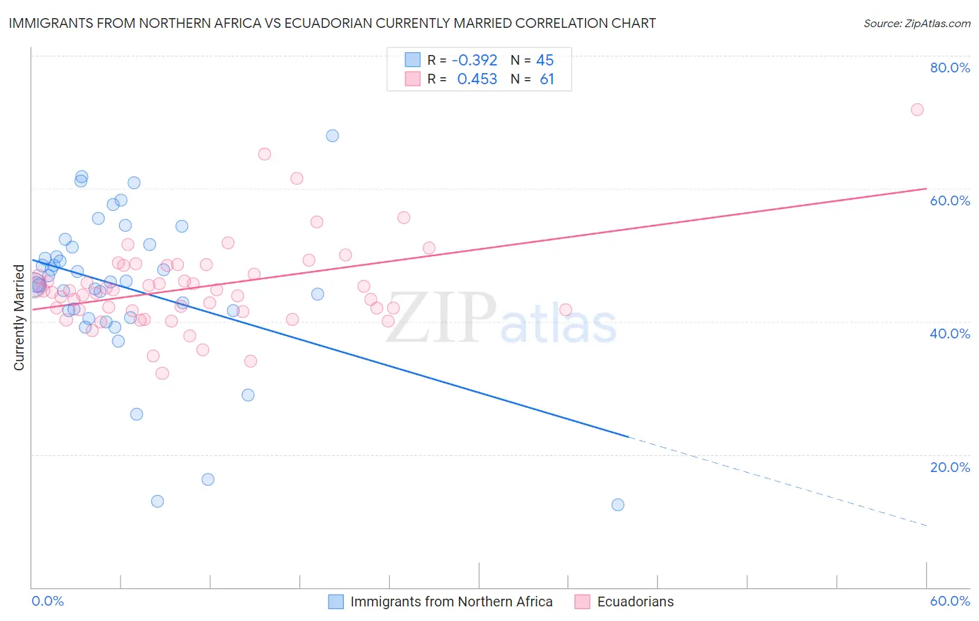 Immigrants from Northern Africa vs Ecuadorian Currently Married