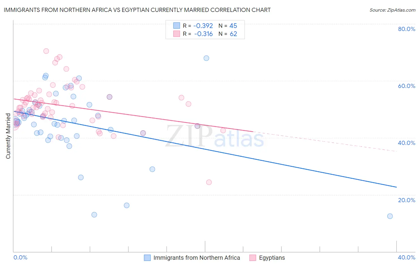 Immigrants from Northern Africa vs Egyptian Currently Married
