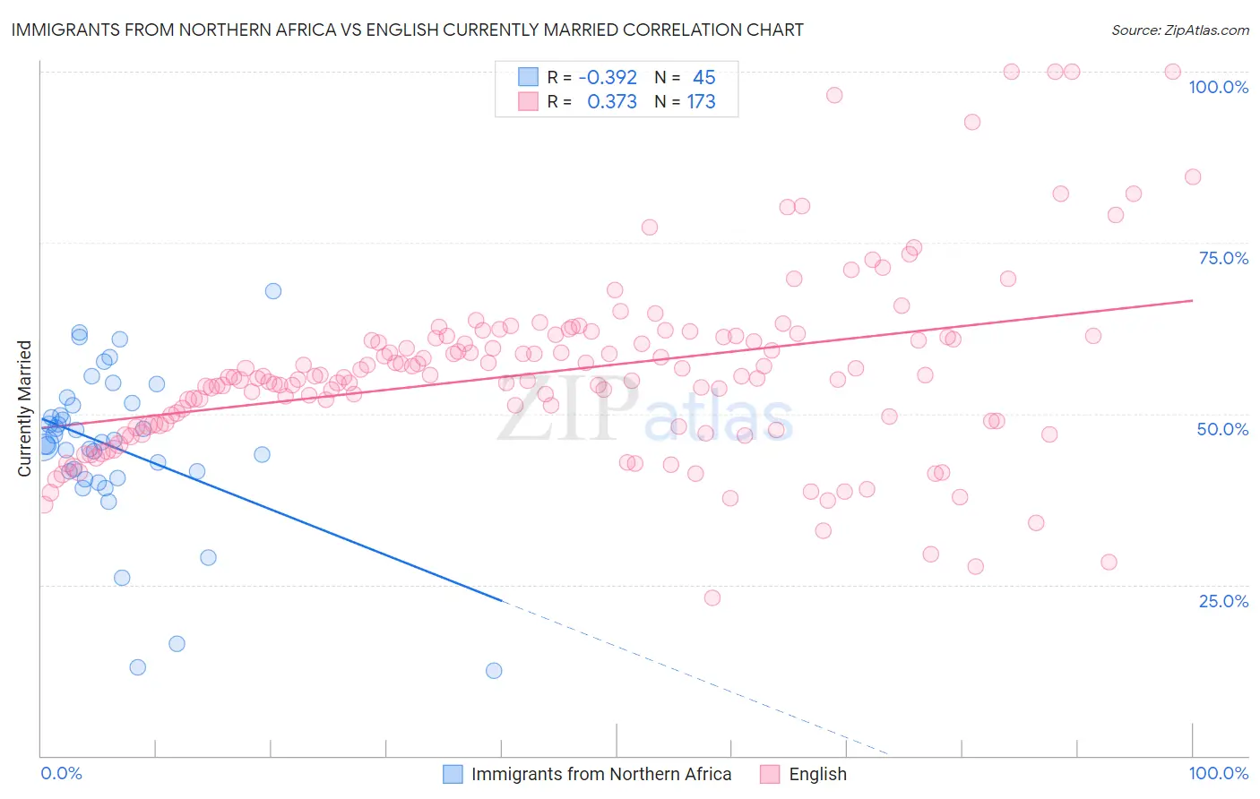 Immigrants from Northern Africa vs English Currently Married