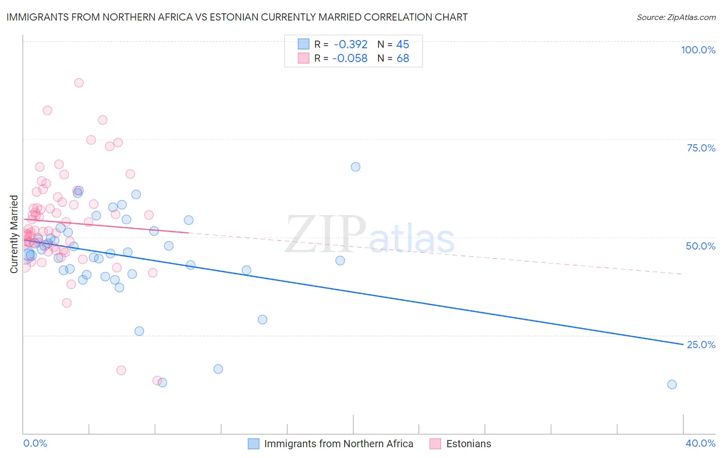 Immigrants from Northern Africa vs Estonian Currently Married