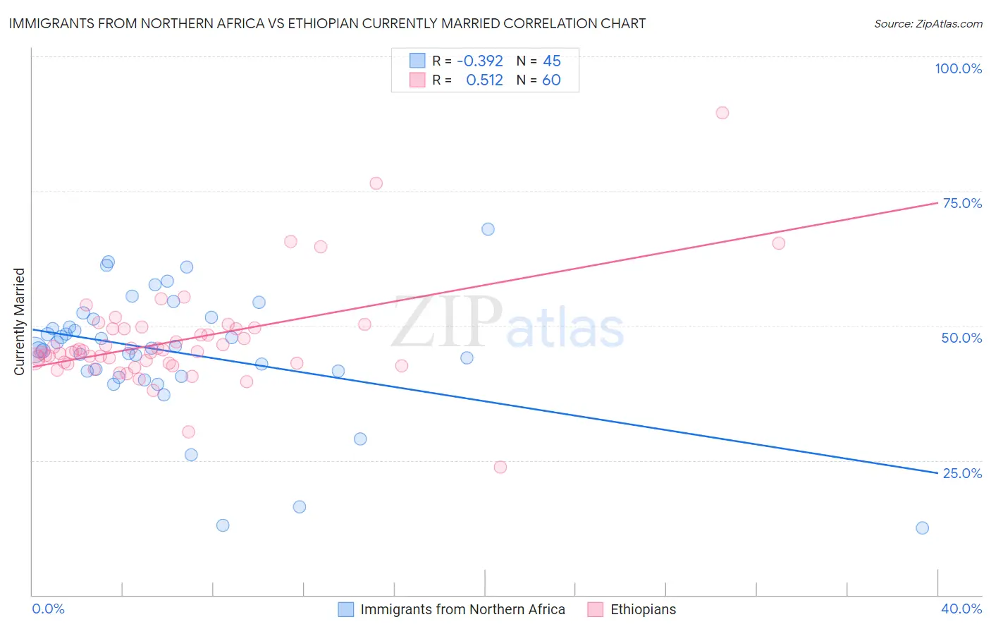 Immigrants from Northern Africa vs Ethiopian Currently Married
