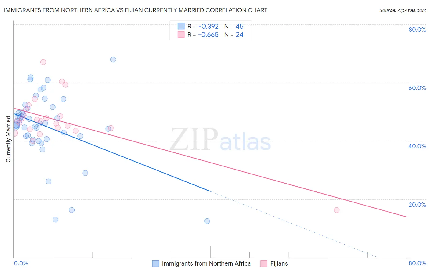 Immigrants from Northern Africa vs Fijian Currently Married