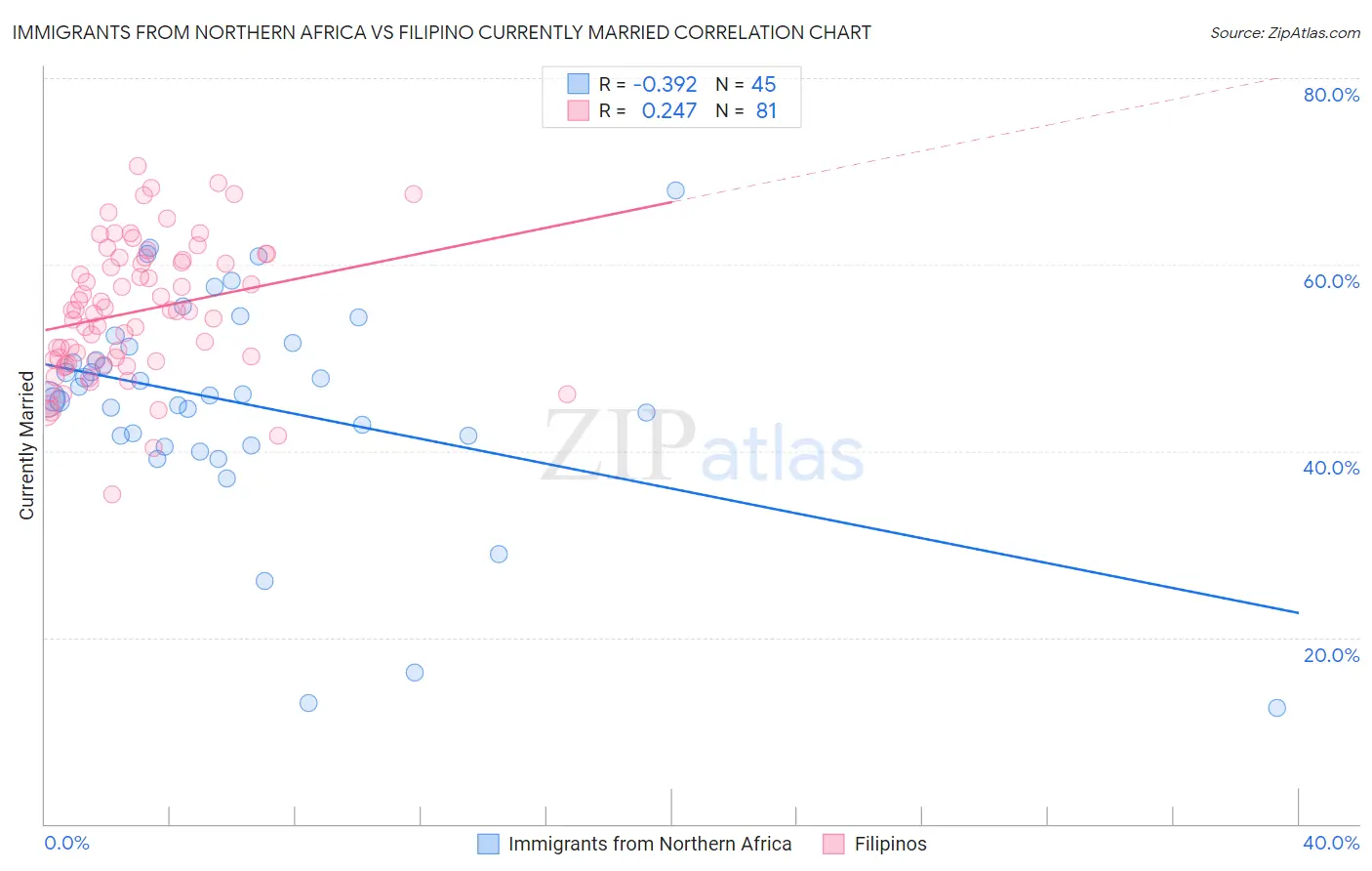 Immigrants from Northern Africa vs Filipino Currently Married