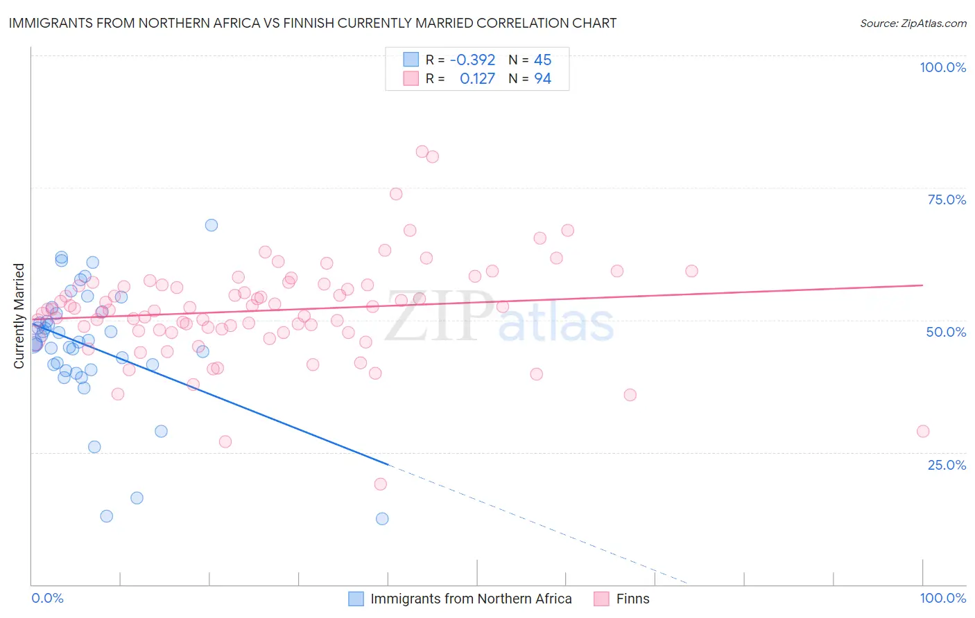 Immigrants from Northern Africa vs Finnish Currently Married