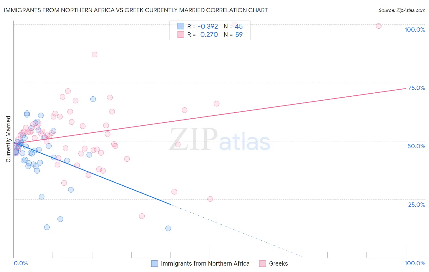 Immigrants from Northern Africa vs Greek Currently Married