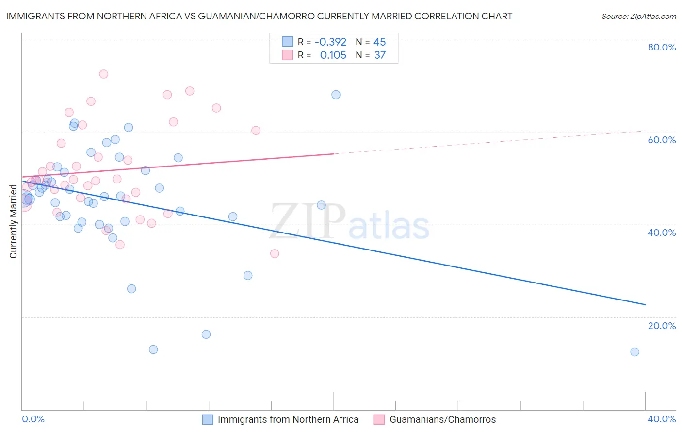 Immigrants from Northern Africa vs Guamanian/Chamorro Currently Married