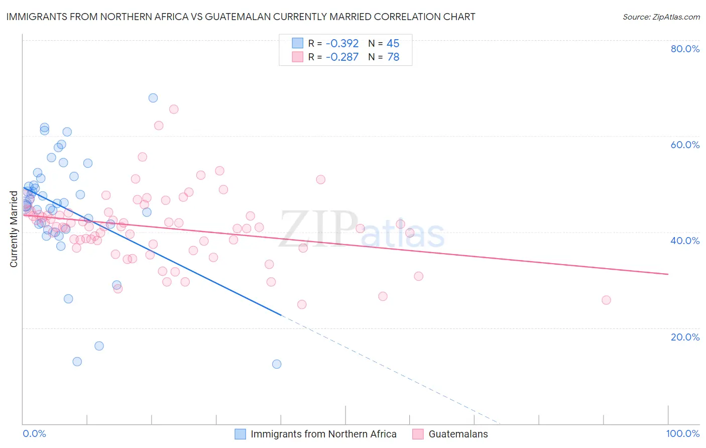 Immigrants from Northern Africa vs Guatemalan Currently Married