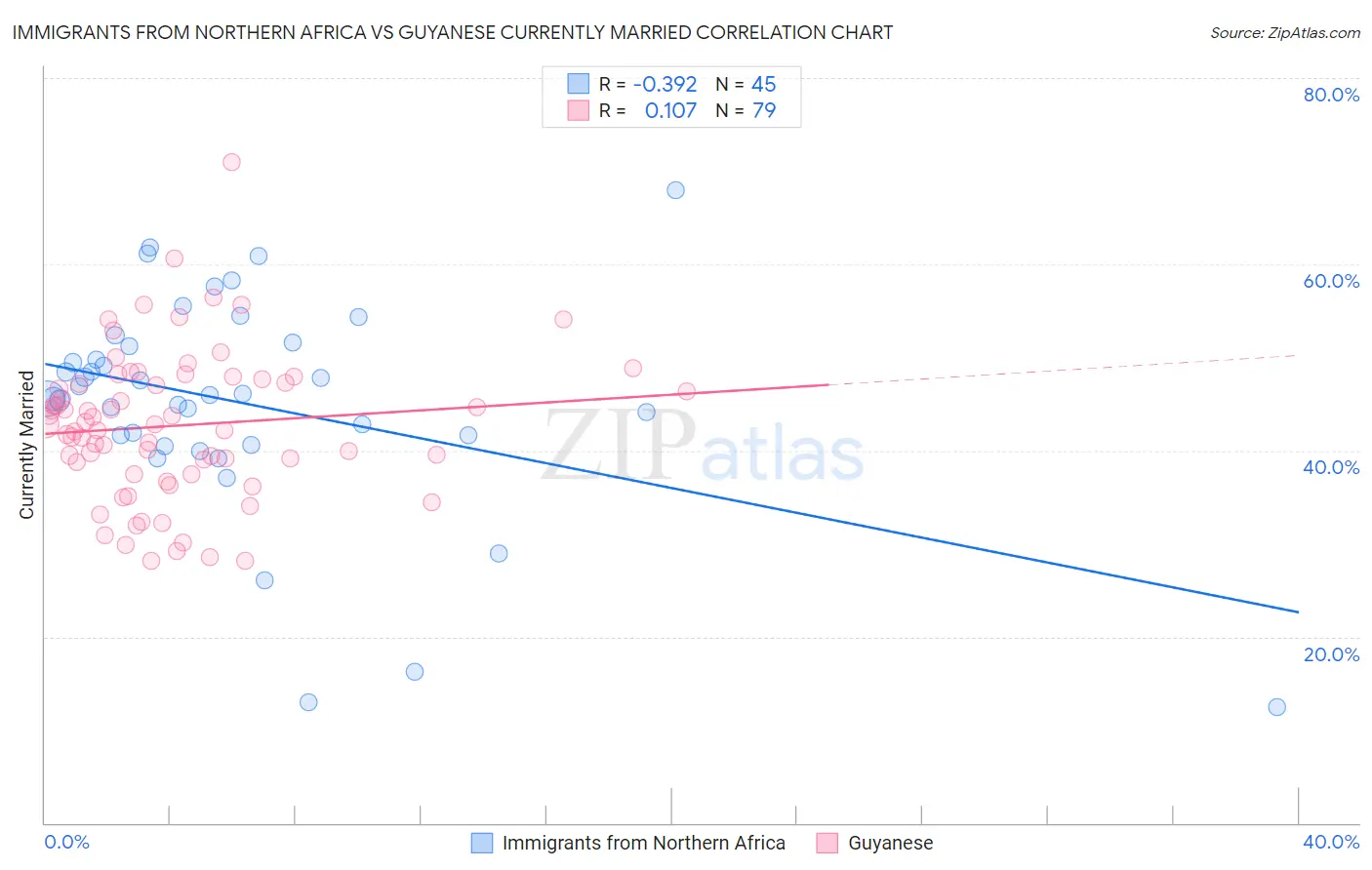 Immigrants from Northern Africa vs Guyanese Currently Married