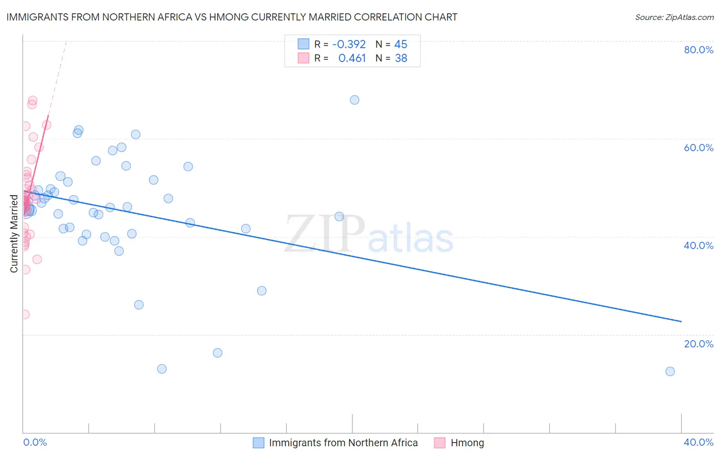Immigrants from Northern Africa vs Hmong Currently Married