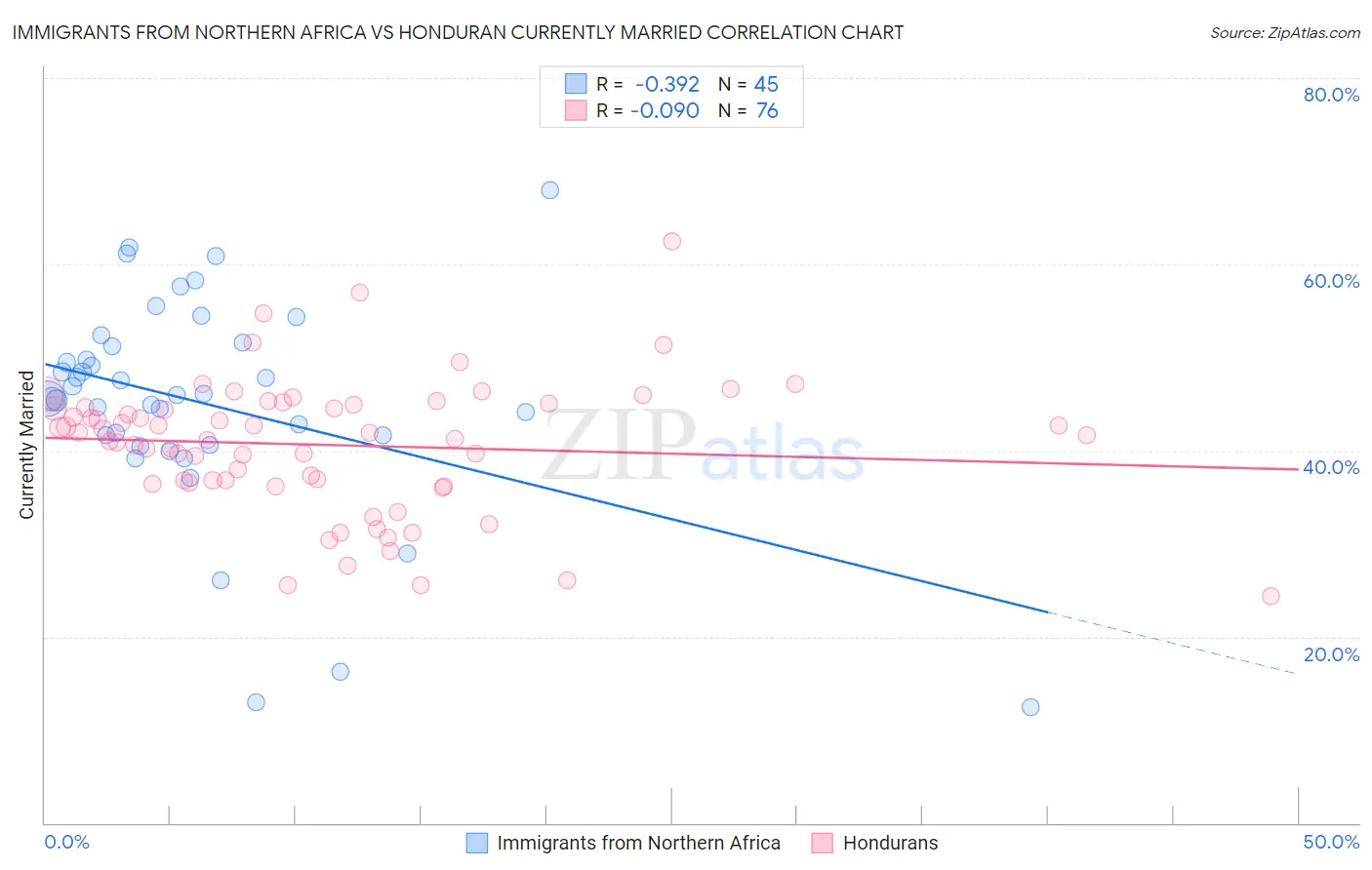 Immigrants from Northern Africa vs Honduran Currently Married