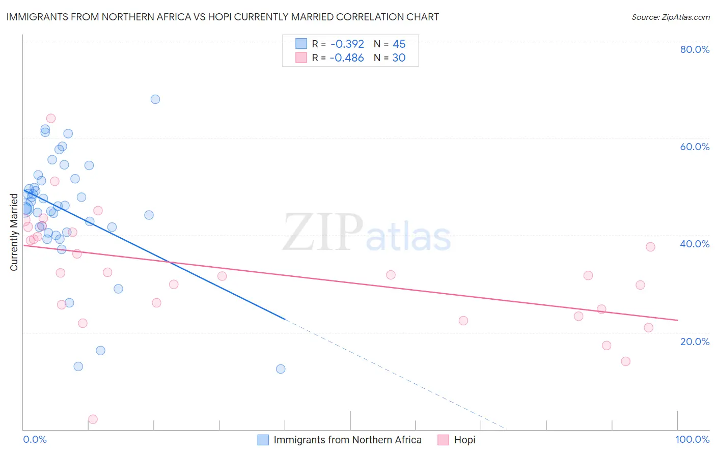 Immigrants from Northern Africa vs Hopi Currently Married