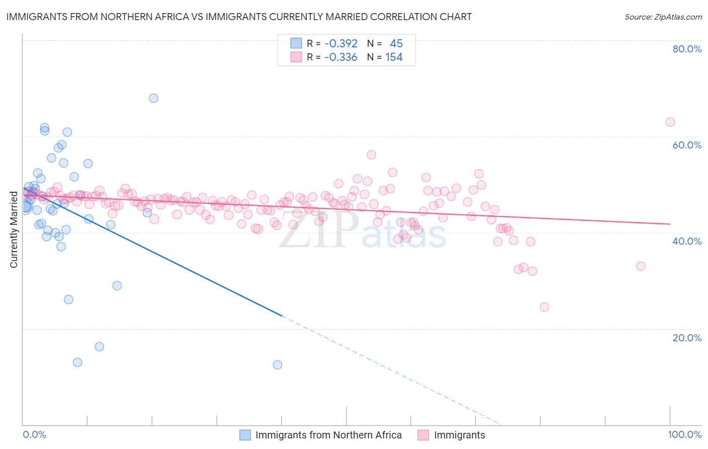 Immigrants from Northern Africa vs Immigrants Currently Married