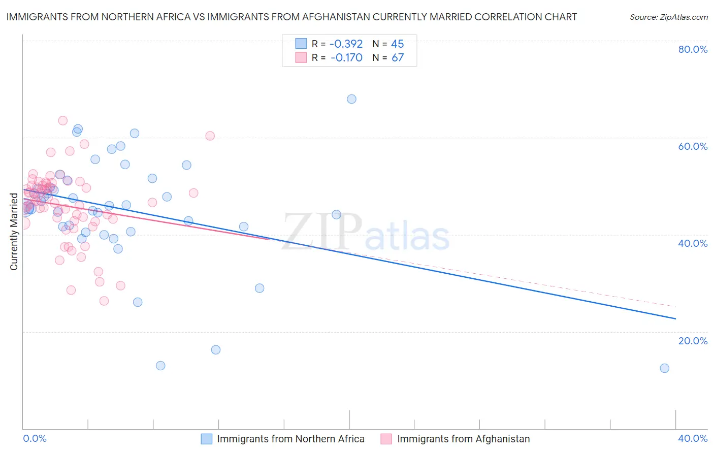 Immigrants from Northern Africa vs Immigrants from Afghanistan Currently Married