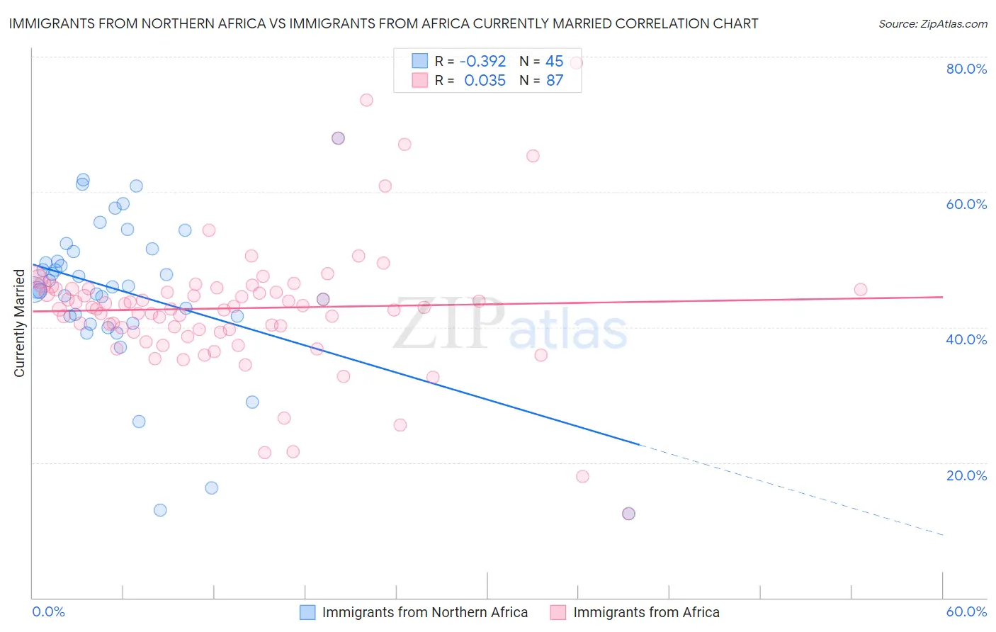 Immigrants from Northern Africa vs Immigrants from Africa Currently Married