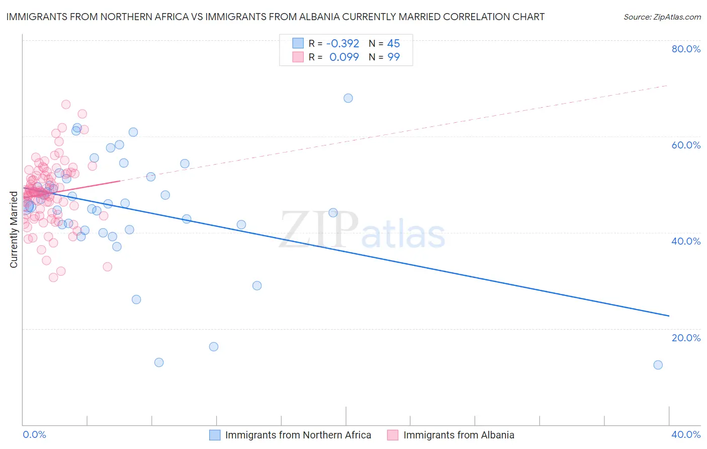 Immigrants from Northern Africa vs Immigrants from Albania Currently Married