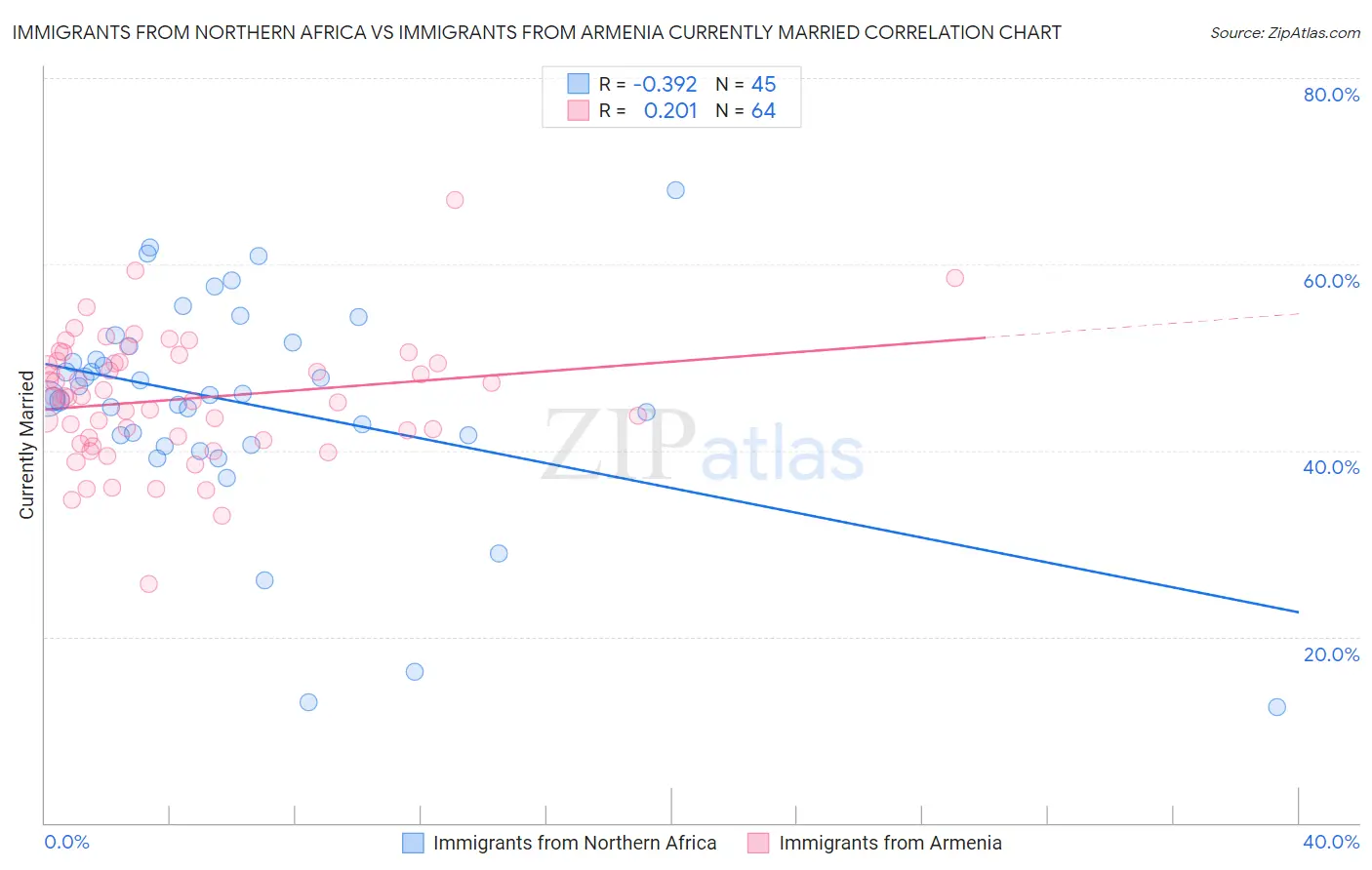 Immigrants from Northern Africa vs Immigrants from Armenia Currently Married