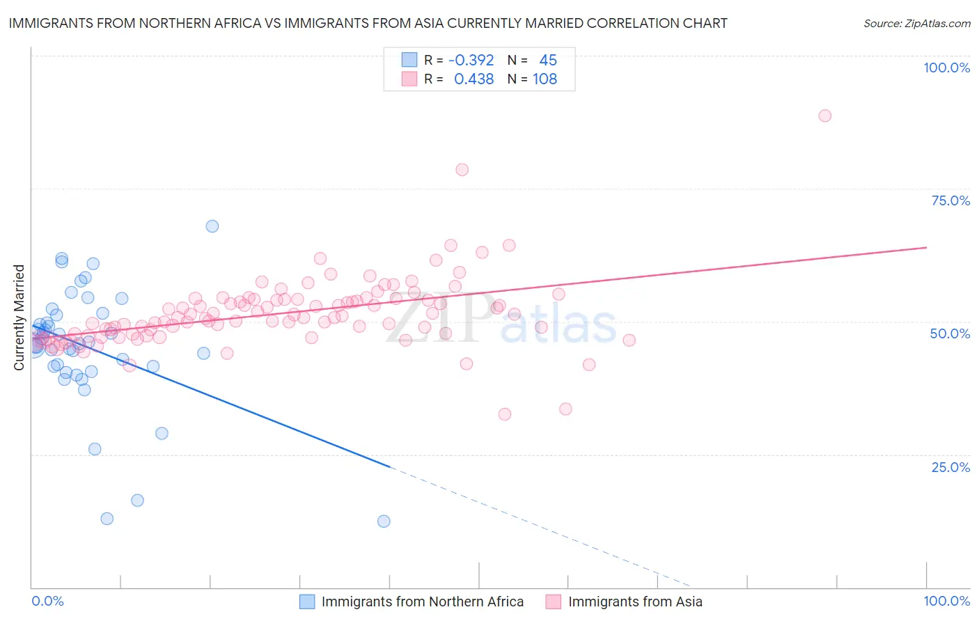 Immigrants from Northern Africa vs Immigrants from Asia Currently Married