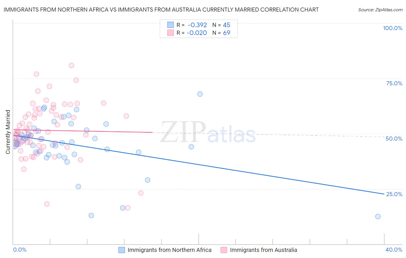 Immigrants from Northern Africa vs Immigrants from Australia Currently Married