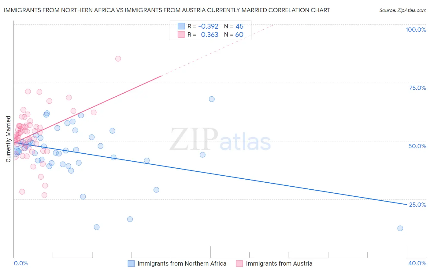 Immigrants from Northern Africa vs Immigrants from Austria Currently Married