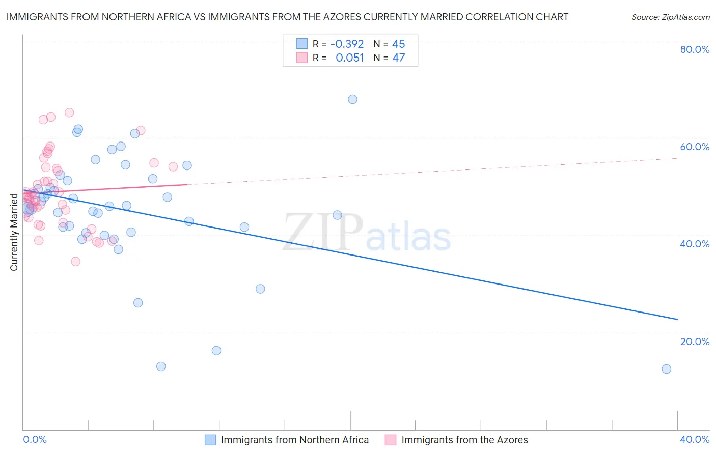 Immigrants from Northern Africa vs Immigrants from the Azores Currently Married