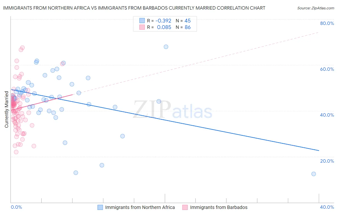 Immigrants from Northern Africa vs Immigrants from Barbados Currently Married