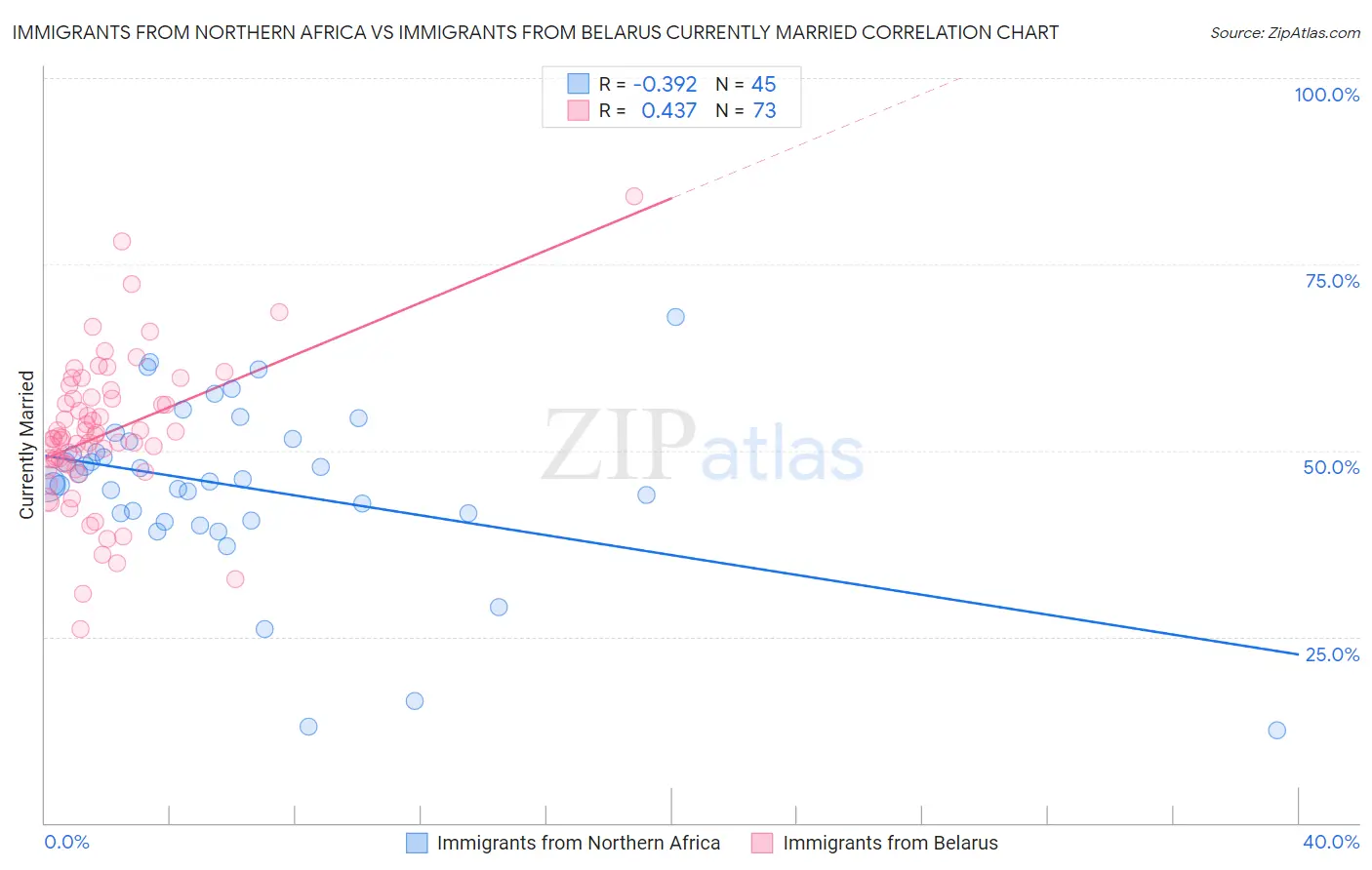 Immigrants from Northern Africa vs Immigrants from Belarus Currently Married