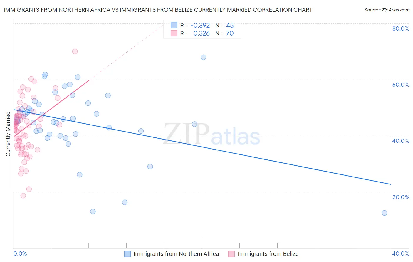 Immigrants from Northern Africa vs Immigrants from Belize Currently Married