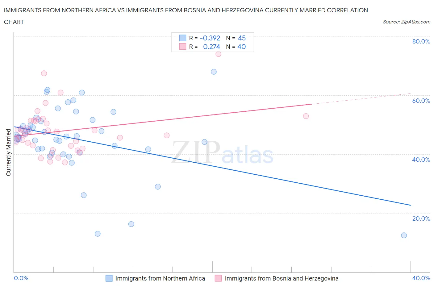 Immigrants from Northern Africa vs Immigrants from Bosnia and Herzegovina Currently Married