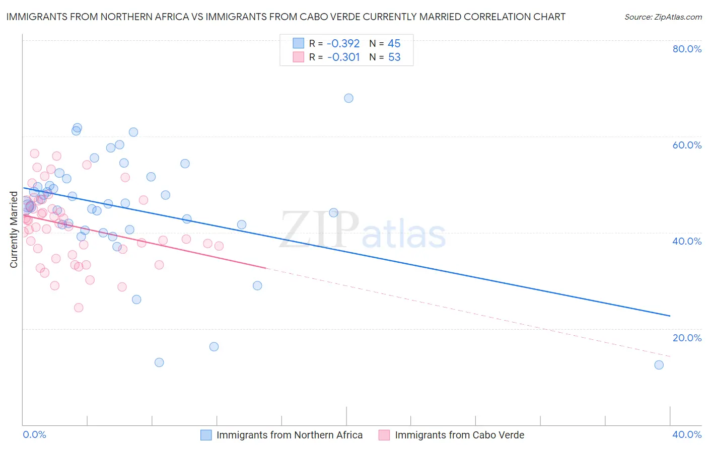 Immigrants from Northern Africa vs Immigrants from Cabo Verde Currently Married