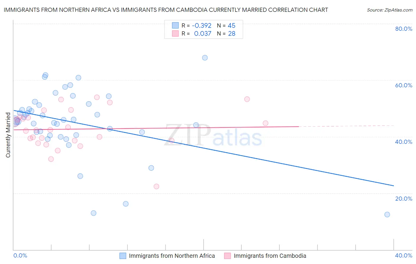 Immigrants from Northern Africa vs Immigrants from Cambodia Currently Married