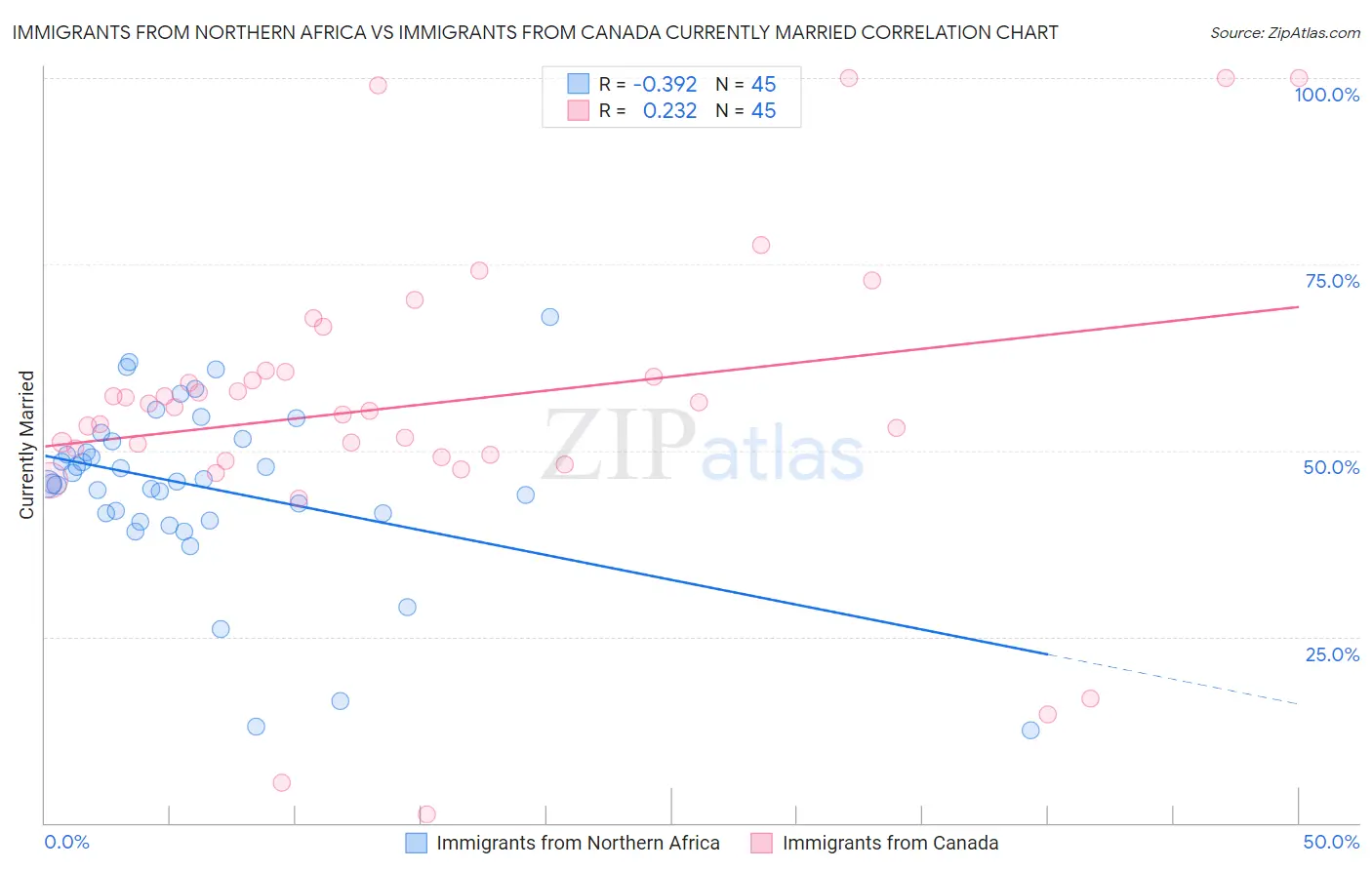 Immigrants from Northern Africa vs Immigrants from Canada Currently Married