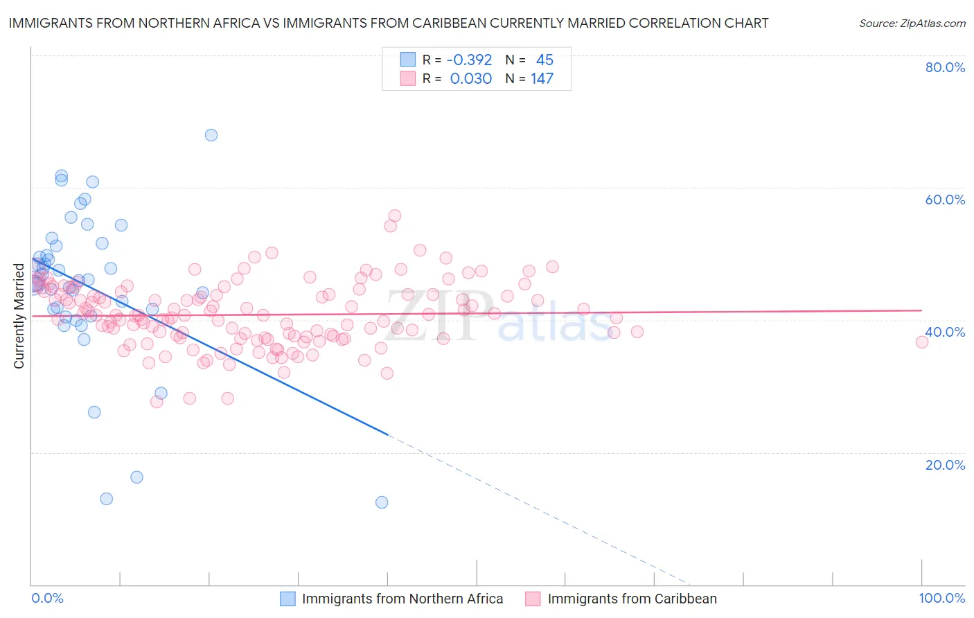 Immigrants from Northern Africa vs Immigrants from Caribbean Currently Married