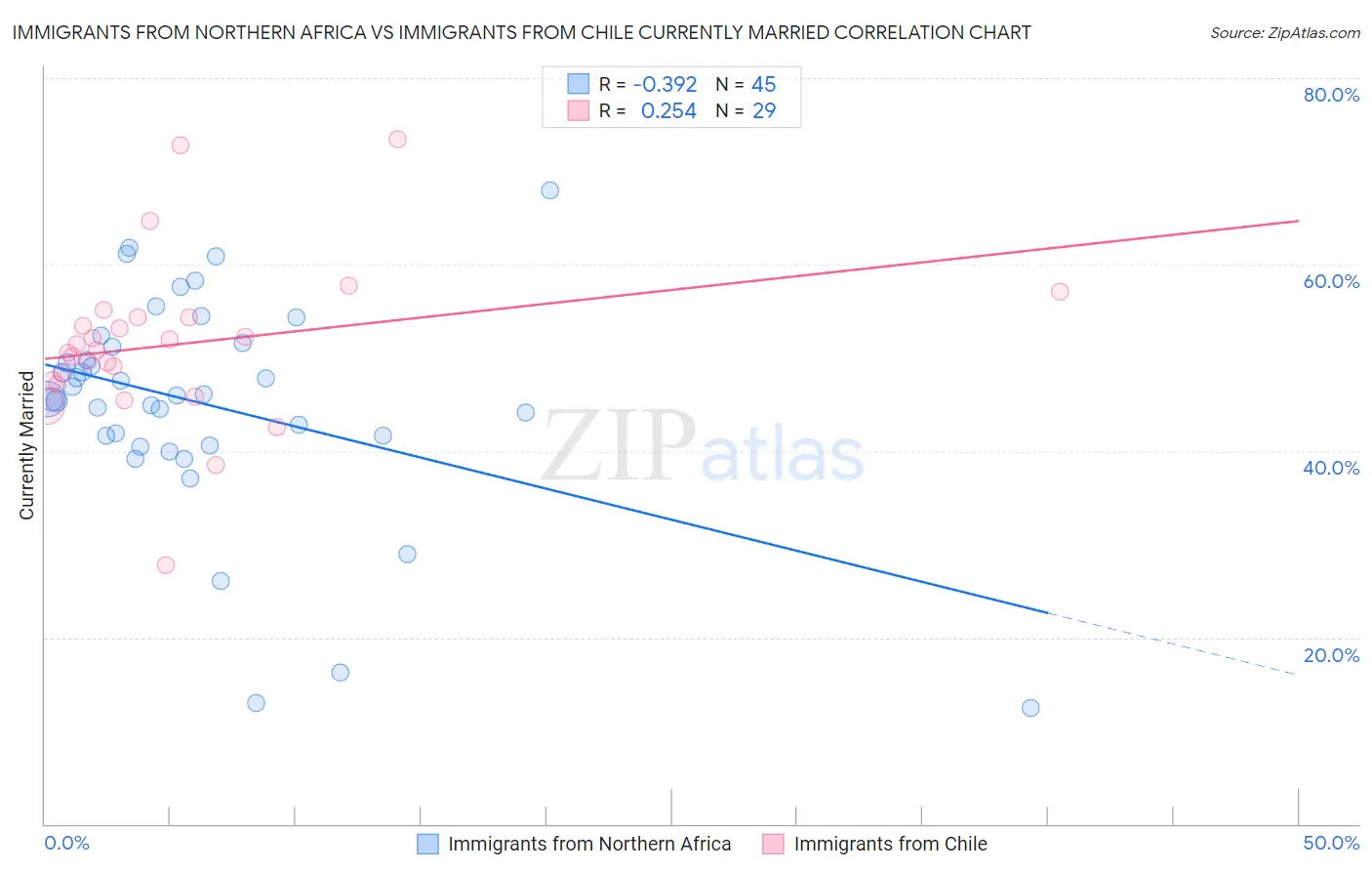 Immigrants from Northern Africa vs Immigrants from Chile Currently Married