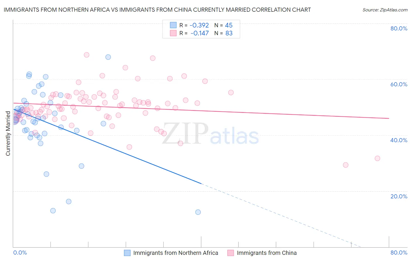 Immigrants from Northern Africa vs Immigrants from China Currently Married