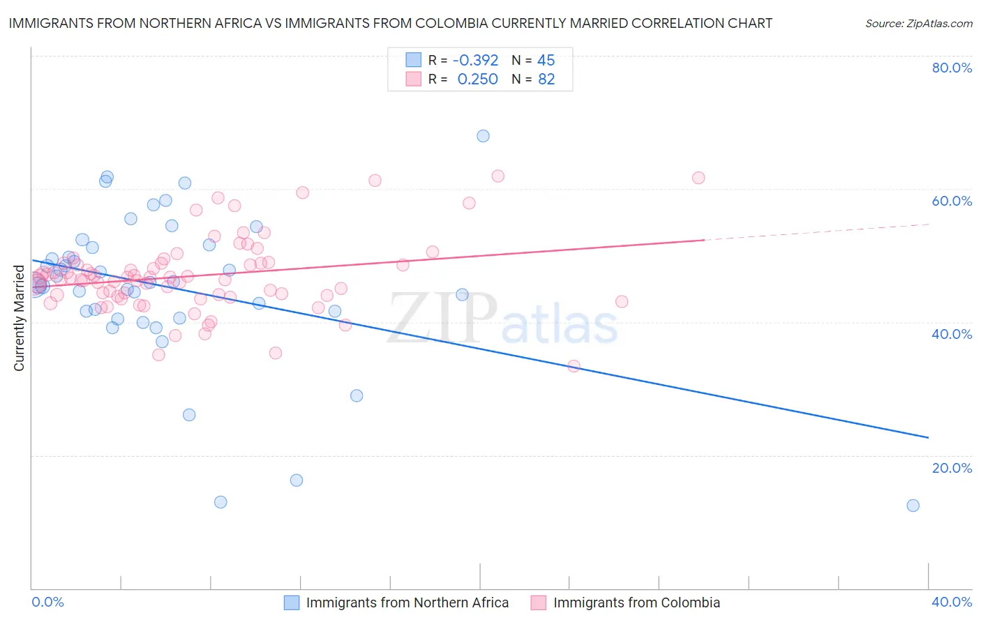 Immigrants from Northern Africa vs Immigrants from Colombia Currently Married