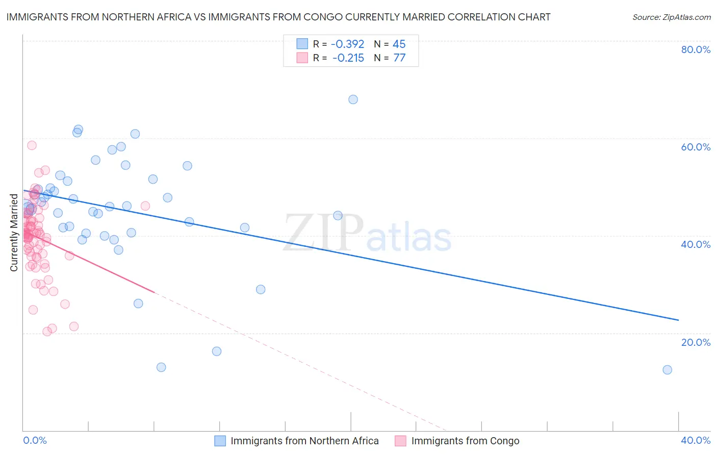 Immigrants from Northern Africa vs Immigrants from Congo Currently Married