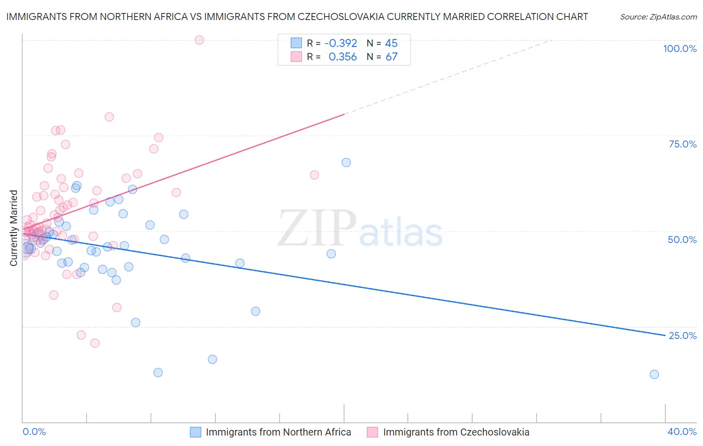 Immigrants from Northern Africa vs Immigrants from Czechoslovakia Currently Married