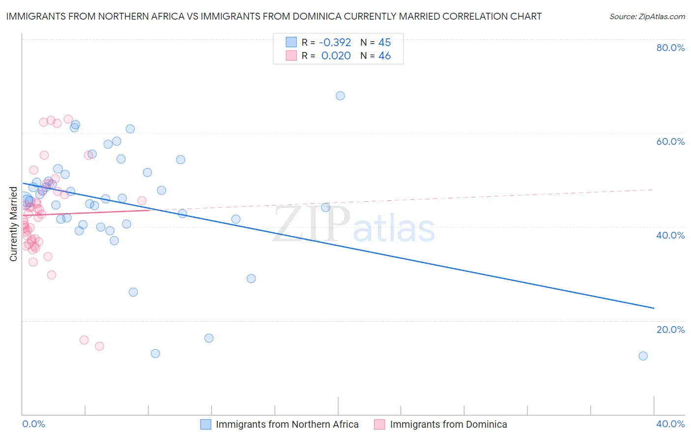 Immigrants from Northern Africa vs Immigrants from Dominica Currently Married