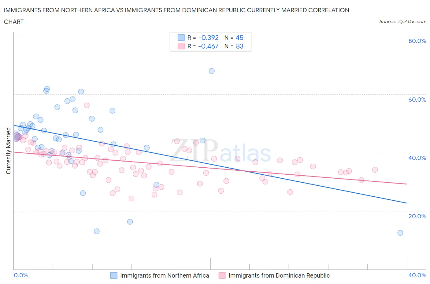 Immigrants from Northern Africa vs Immigrants from Dominican Republic Currently Married