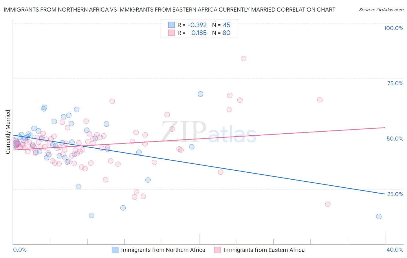 Immigrants from Northern Africa vs Immigrants from Eastern Africa Currently Married