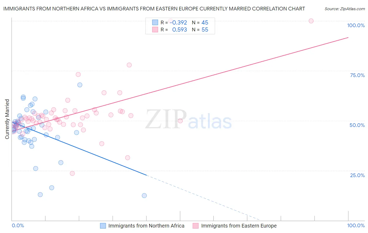 Immigrants from Northern Africa vs Immigrants from Eastern Europe Currently Married