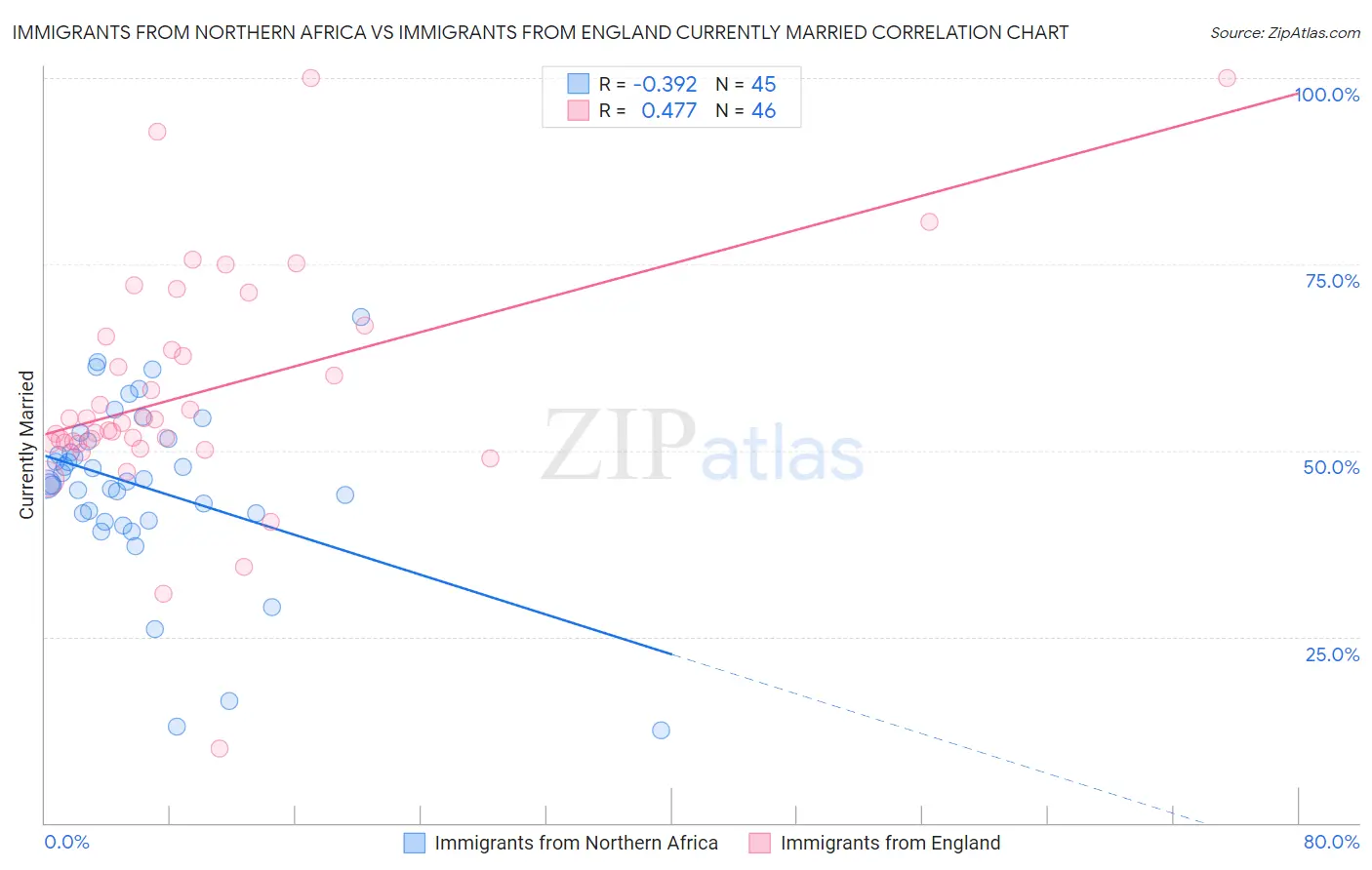Immigrants from Northern Africa vs Immigrants from England Currently Married