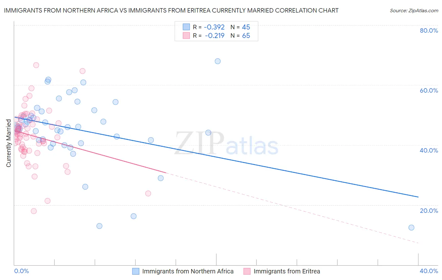 Immigrants from Northern Africa vs Immigrants from Eritrea Currently Married
